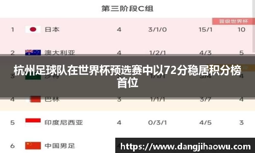 杭州足球队在世界杯预选赛中以72分稳居积分榜首位